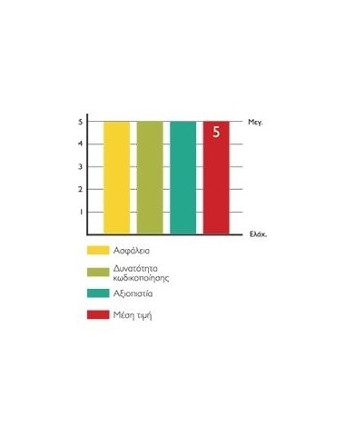 Κύλινδρος υψηλής ασφάλειας RS3 S CISA