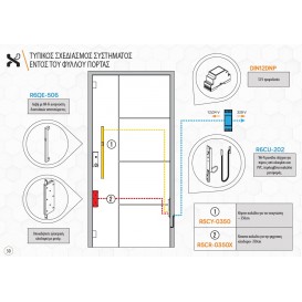 Σετ καλωδίων -Τυπικός σχεδιασμός συστήματος εντός φύλλου πόρτας