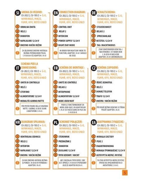 Μονάδες ελέγχου για αναγνώστες Δ.Α και πληκτρολόγια αφής R7-CU-202