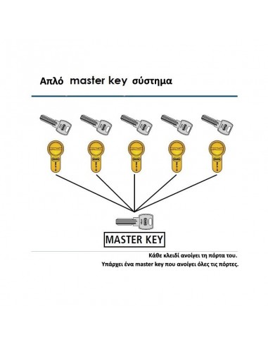 Κύλινδρος (αφαλός) εκτάκτου ανάγκης-διπλής εισόδου ISEO R6, με 5 κλειδιά